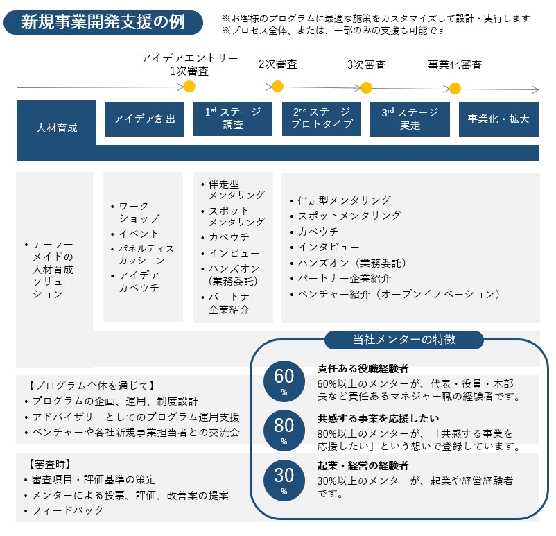 新規事業開発支援の例