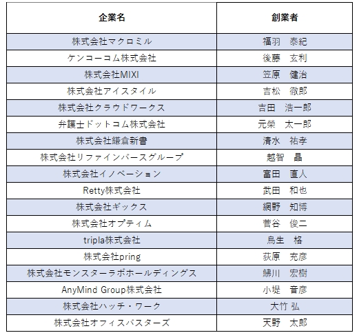 起業家1,000人以上（うちIPOを果たした企業は20社以上）を輩出してきた実績