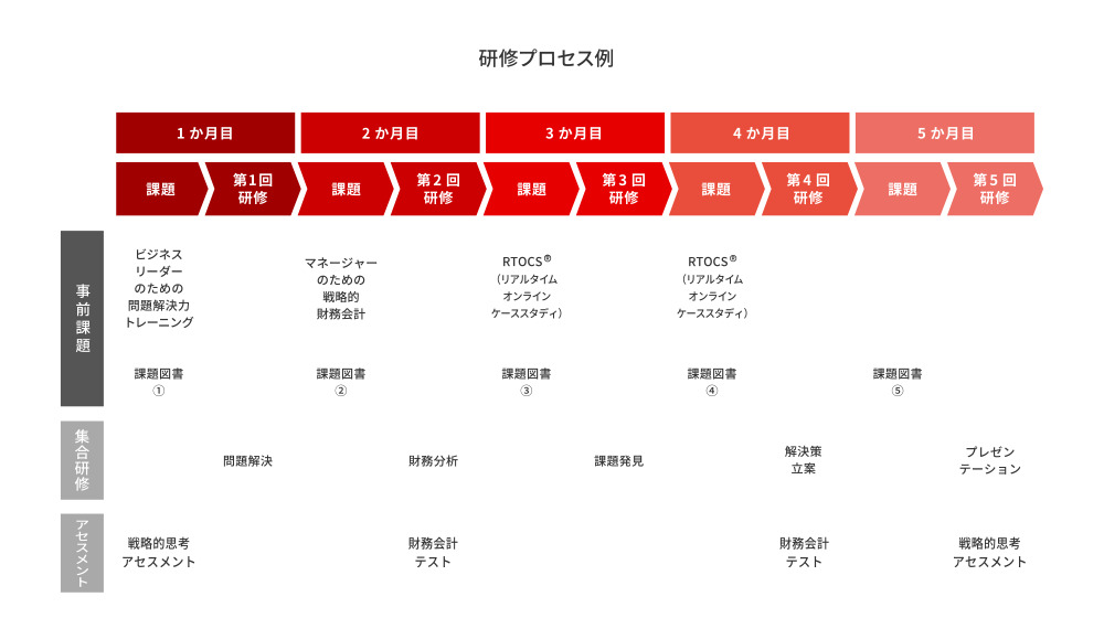 研修プロセス例