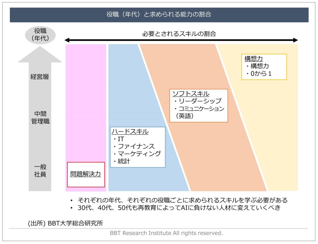 役職（年代）と求められる能力の割合