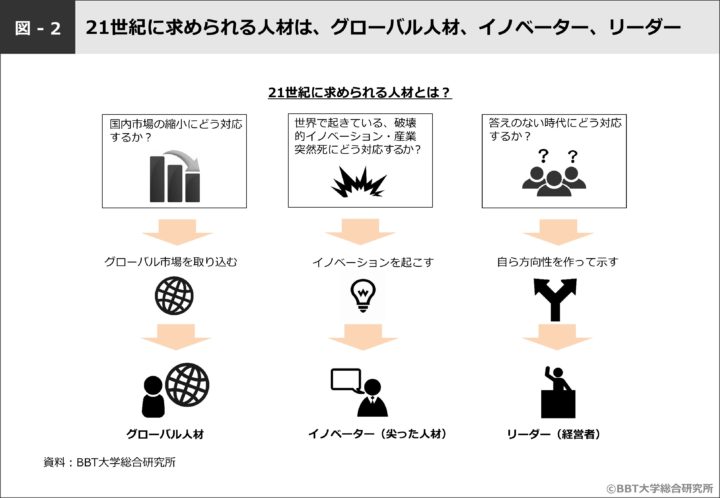 21世紀に求められる人材とは？