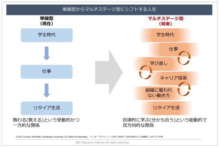 単線型からマルチステージ型にシフトする人生