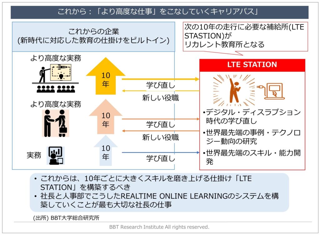 これから：「より高度な仕事」をこなしていくキャリアパス