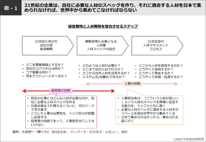 経営戦略と人材戦略を整合させるステップ