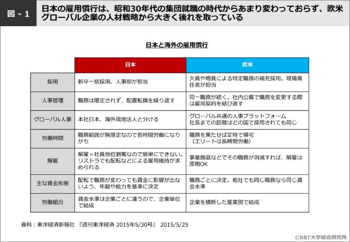 日本と海外の雇用慣行