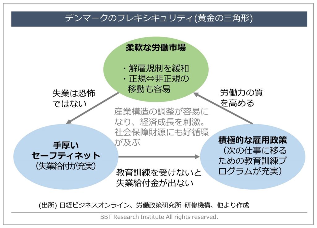 デンマークのフレキシキュリティ（黄金の三角形）