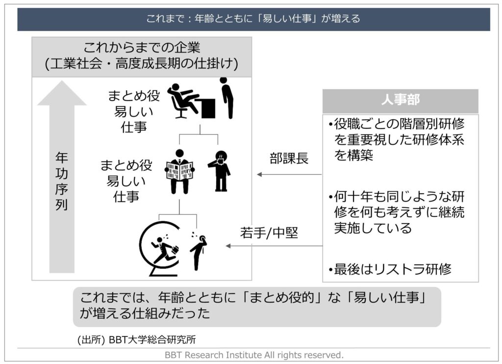 これまで：年齢とともに「易しい仕事」が増える