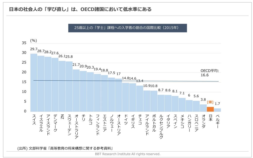 日本の社会人の「学び直し」は、OECD諸国において低水準にある