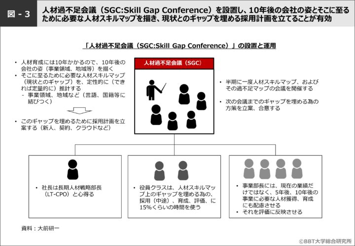 「人材過不足会議（SGC: Skill Gap Conference）」の設置と運用