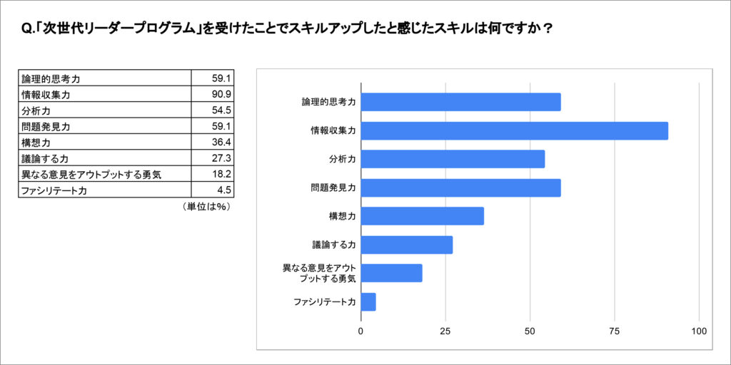 Q.「次世代リーダープログラム」を受けたことでスキルアップしたと感じたスキルは何ですか？