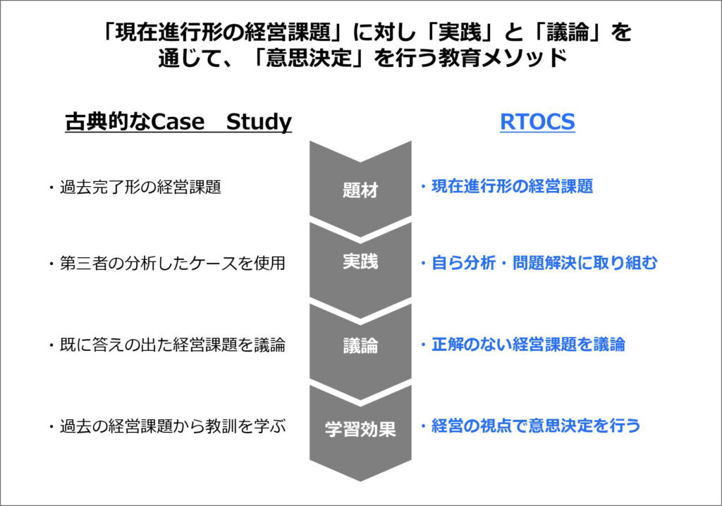 「現在進行形の経営課題」に対し「実践」と「議論」を通じて、「意思決定」を行う教育メソッド