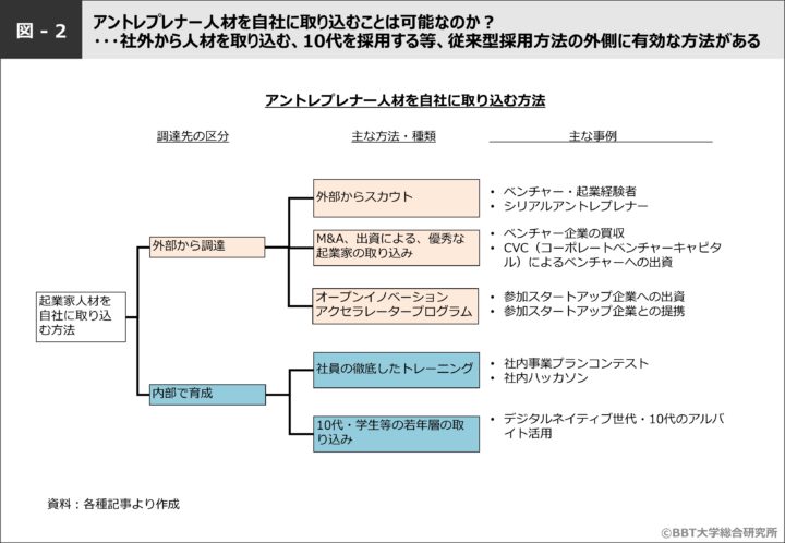 アントレプレナー人材を自社に取り込む方法