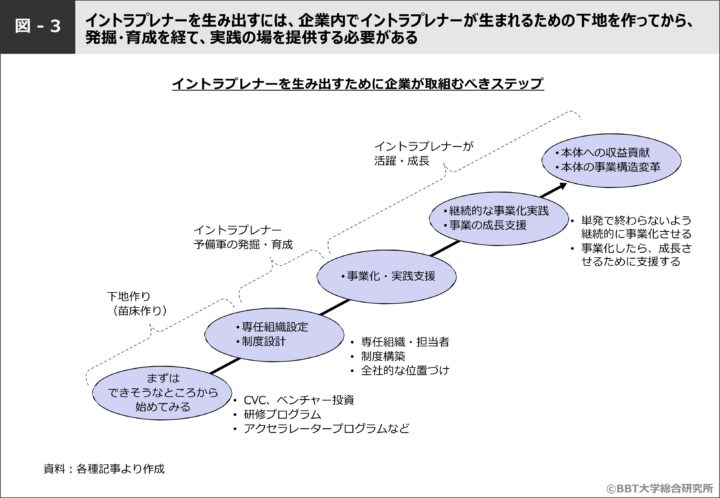 イントラプレナーを生み出すために企業が取組むべきステップ