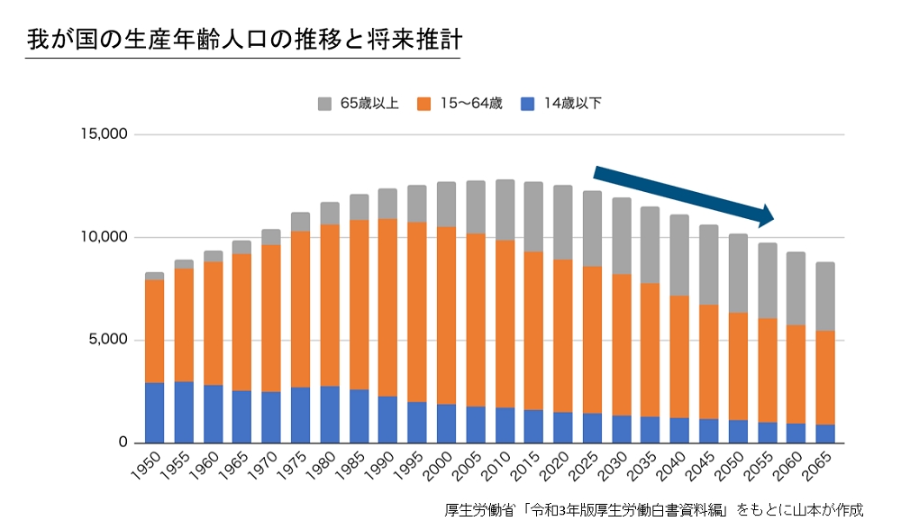 我が国の生産人口年齢人口の推移と将来推計グラフ