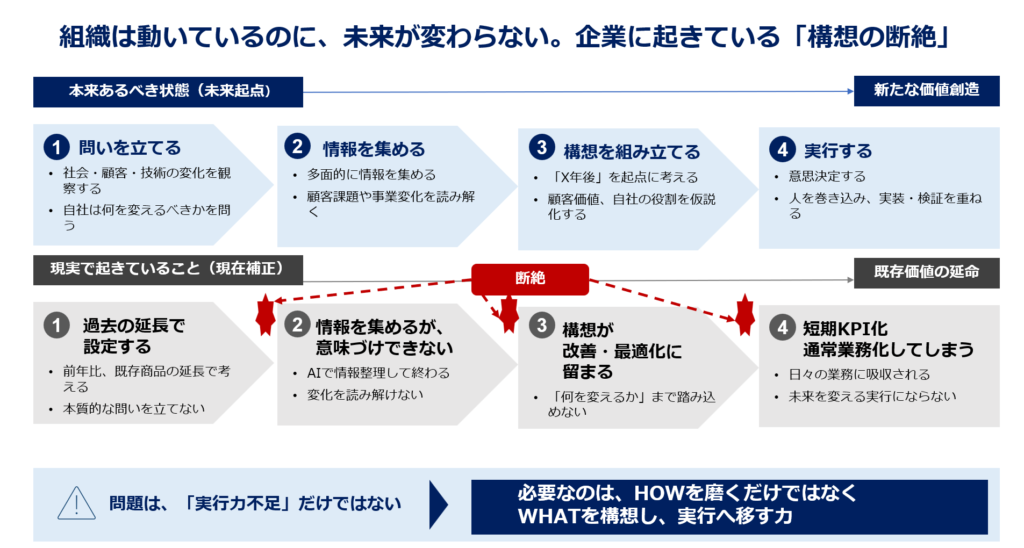 組織は動いているのに、未来が変わらない。企業に起きている「構想の断絶」