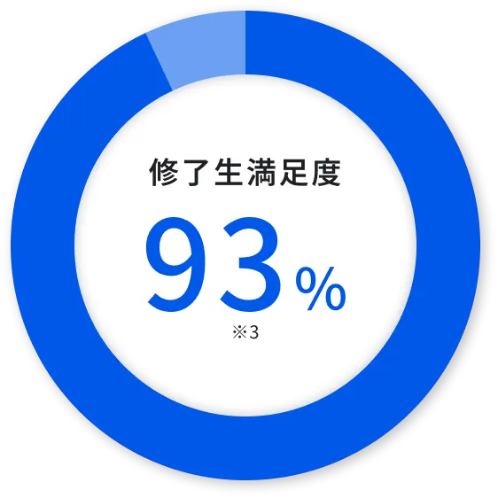 修了生満足度93%