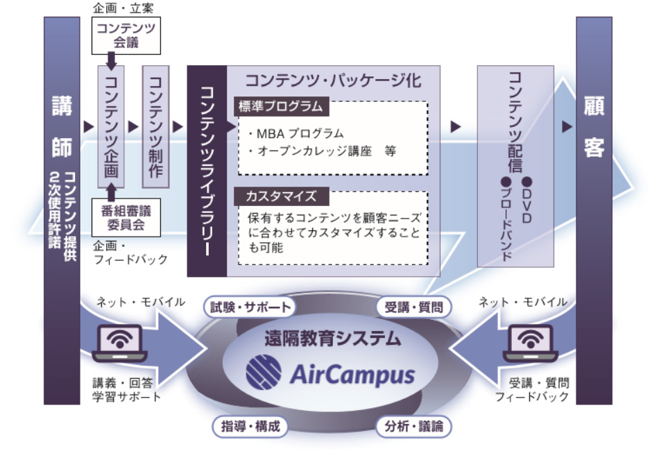 Aoba-BBTのビジネスモデル