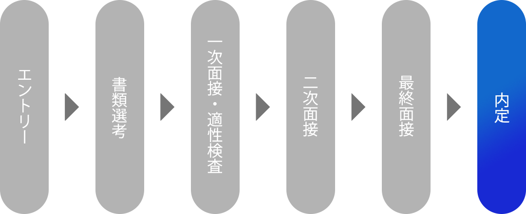 エントリー→書類選考→一次面接・適正検査→二次面接→最終面接→内定
