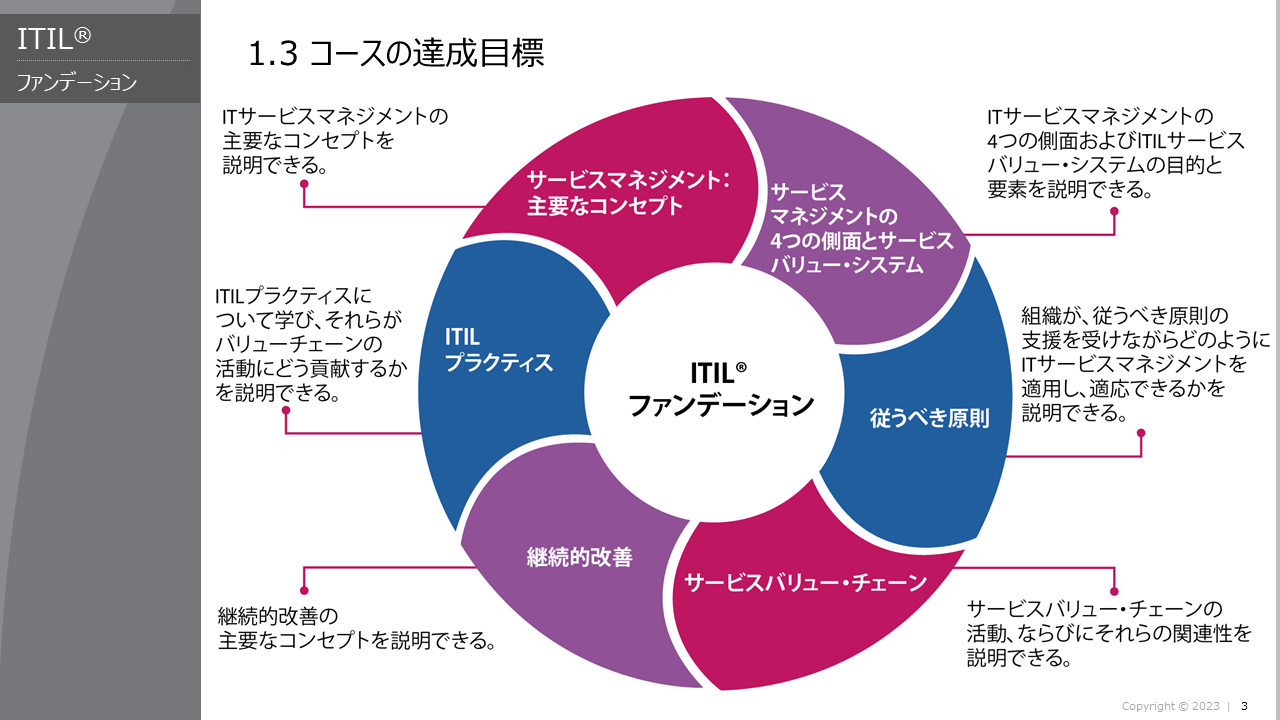 ITIL®4 ファンデーション【試験つき】